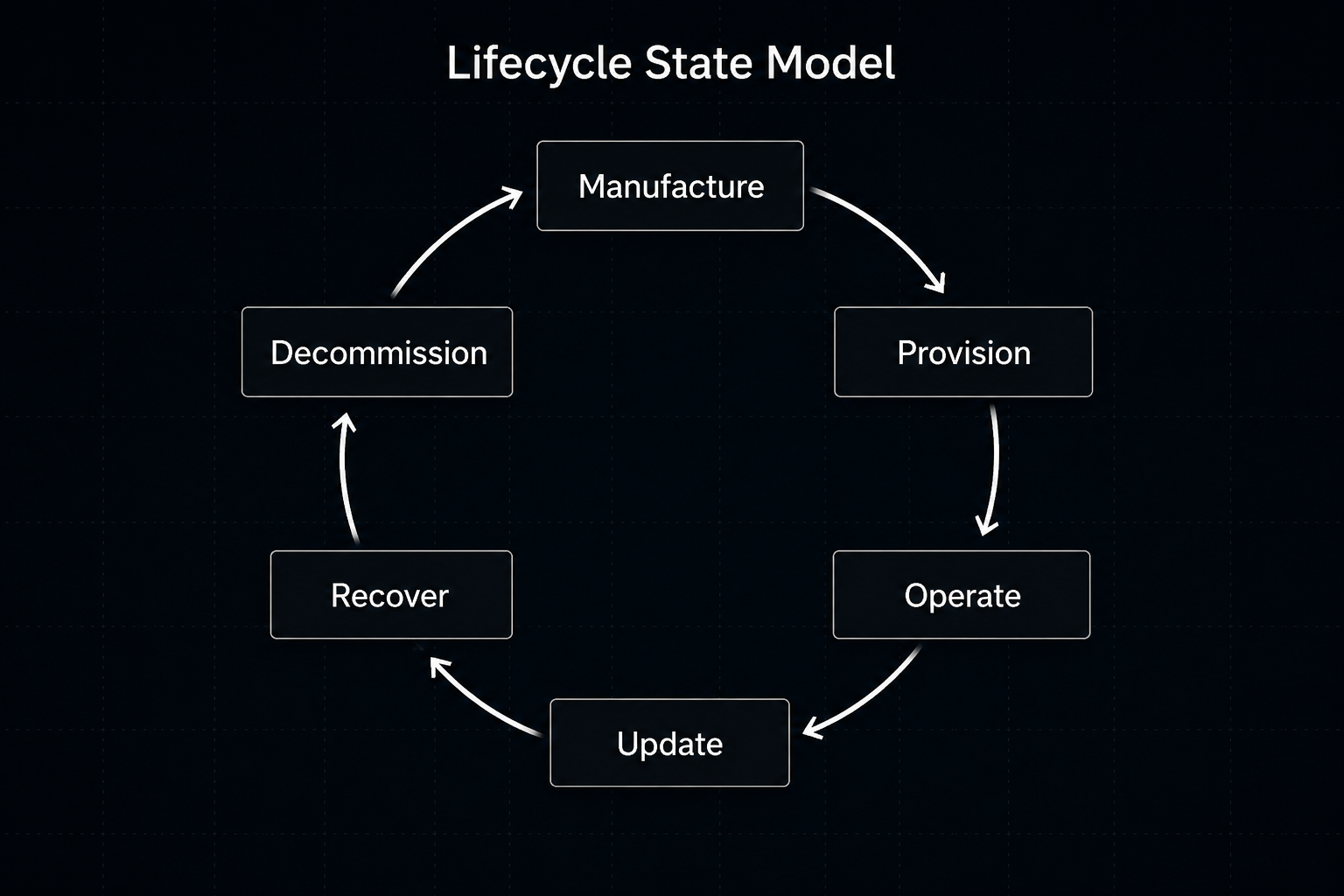 Diagram 15 — Lifecycle State Model
